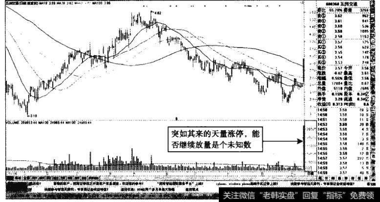 五洲交通——成交量放大39倍数，显然是天量