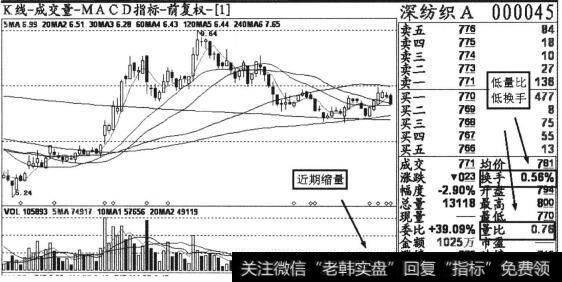 深纺织A(000045)2013年4月23日收盘后的日K线截图