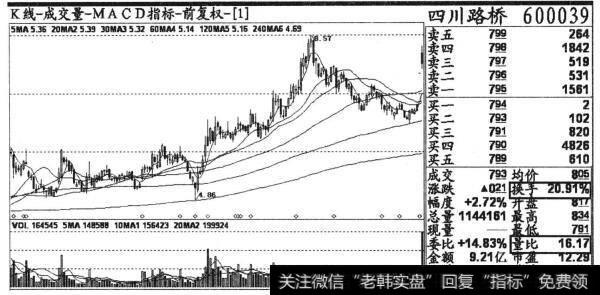 四川路桥(600039)2013年4月23日收盘后的日K线截图