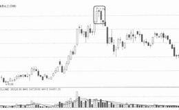 对塔形顶K线的解析