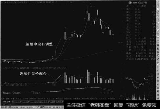 连续性的量价配合示例图