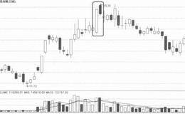 顶部阴线下穿大阳线形态解析