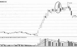 顶部大阴线下插阳线形态解析