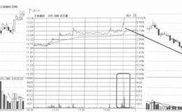 对尾盘放量涨停的解析