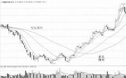 什么是多头排列和空头排列?