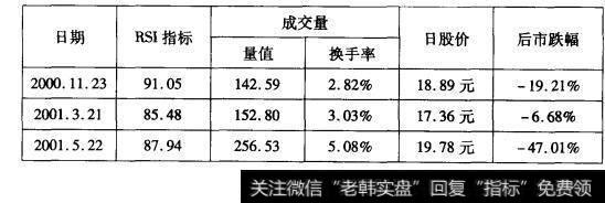 28-1江房天(000558) “80加大量”形态走势数据表