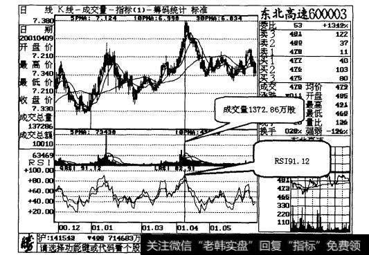 图28-13东北高速日线走势图
