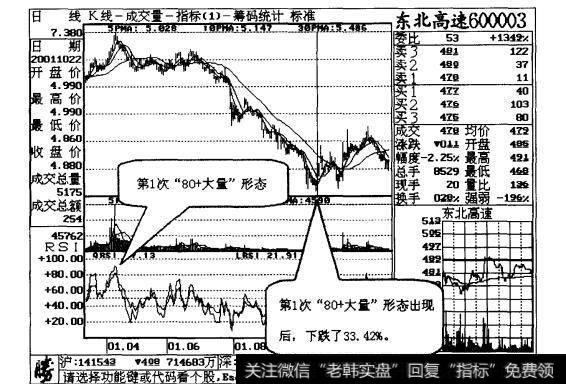 图28-14“80加大量”形态出现