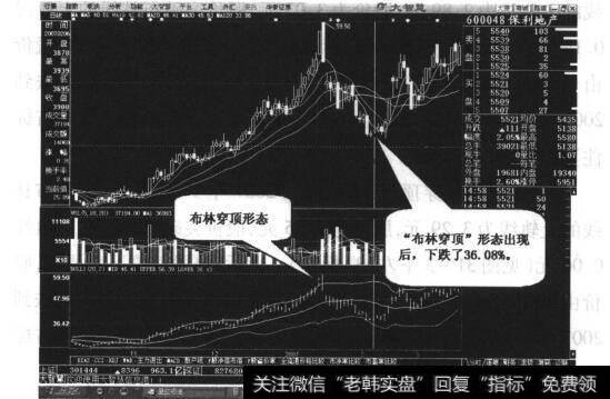 图31-2“布林穿顶”形态是较为可信的卖出信号