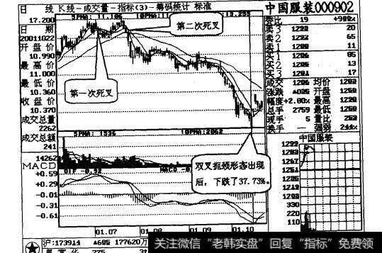 图32-2“双叉扼颈”形态出现