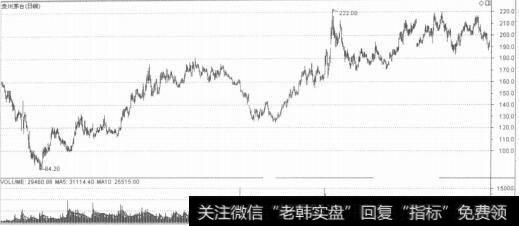 绩优股代表一<a href='//m.sasasearch.com/gushiyaowen/290069.html'>贵州茅台</a>