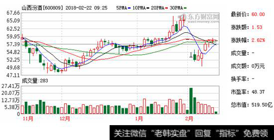 <a href='//m.sasasearch.com/scdx/282581.html'>山西汾酒</a>行情走势图