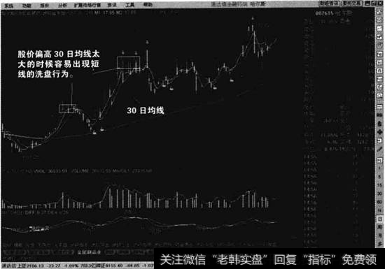 短期乖离率大时容易出现洗盘行为