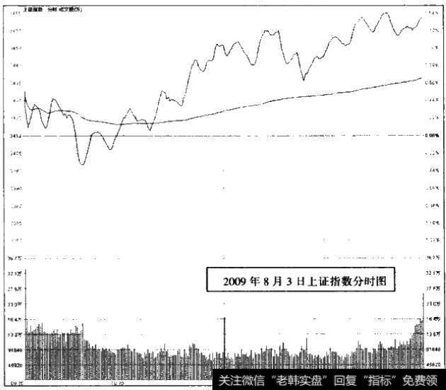 2009年8月3日上证指数分时图
