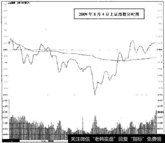 2009年8月4日上证指数分时图