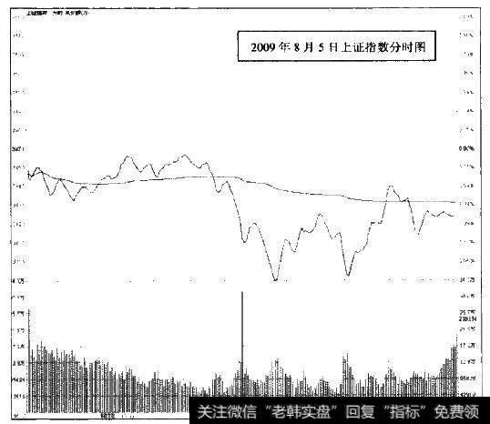 2009年8月5日上证指数分时图