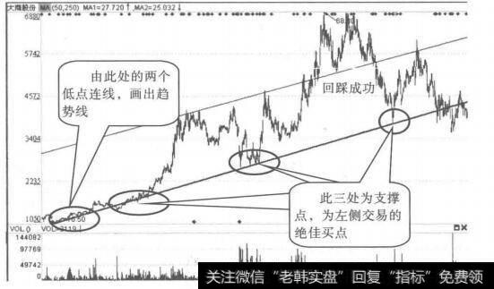 <a href='//m.sasasearch.com/qushixian/'>趋势线</a>—支撑线