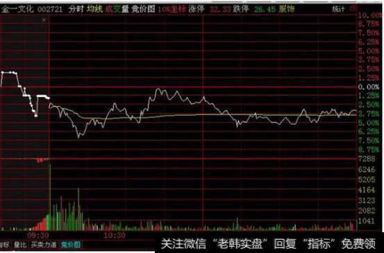 伴随缺口<a href='//m.sasasearch.com/fenshitu/'>分时图</a>的研判思路
