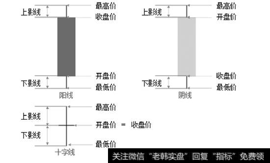 K线的构成