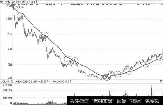 50日均线的意义