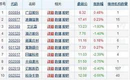 机构调研聚焦五大行业 基金“潜伏” 3只百家机构调研股