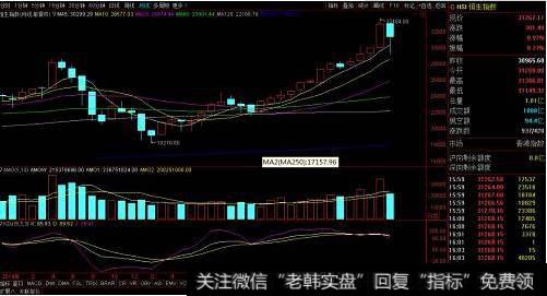 恒生指数月线图