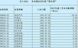 A股上市现金分红大起底:30家华体会赛事竞猜
自上市以来一分钱也不分