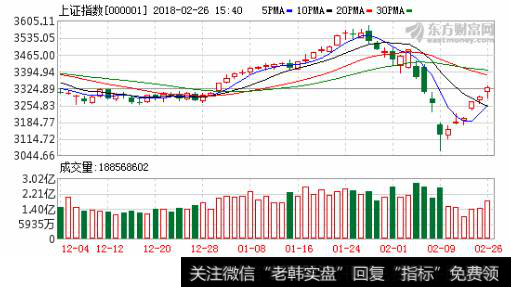 <a href='//m.sasasearch.com/yangdelong/290035.html'>上证指数</a>走势图