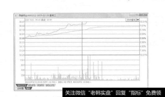 图2-11西藏药业2015年2月25日的分时图