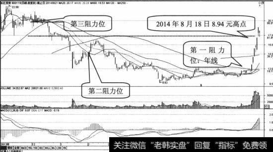 交易A密集区的下边线