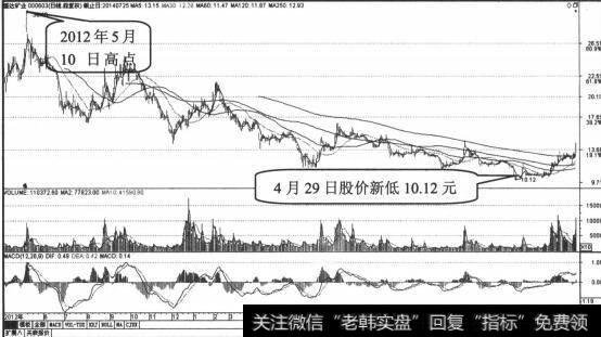 盛达矿业日K线走势收缩图