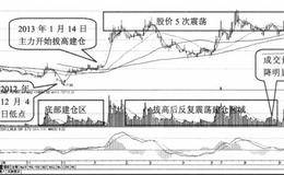 三维丝的阻力位、<em>主力行为分析</em>