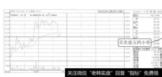 图4-9中青旅2015年7月14日的分时图和<a href='//m.sasasearch.com/ruhexuangu/268846.html'>盘口信息</a>