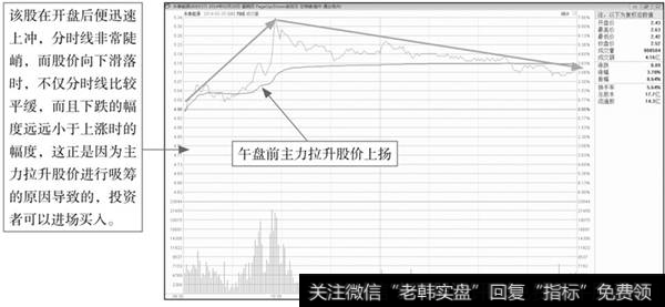 急升缓跌建仓盘面