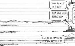 <em>营口港</em>股票的主力行为、主力做多信号分析