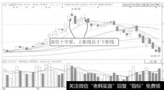 图5-12中直股份2015年5月至7月的K线图