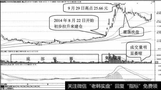 拉高出货