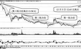 小商品城的<em>主力行为分析</em>、做多信号及买入卖出股票分析