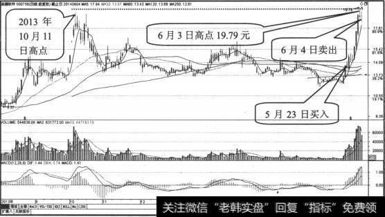 6月4日股价开始下跌