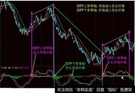 MACD指标应用及技巧