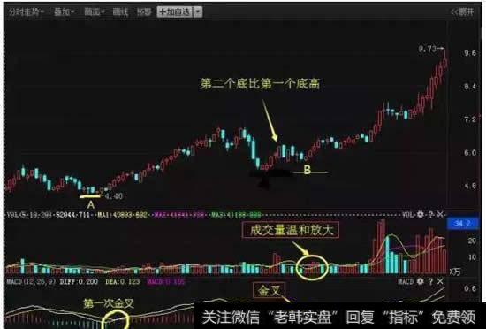 穿越牛熊的MACD选股铁律
