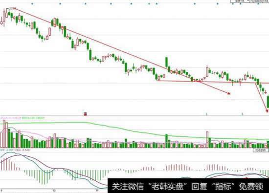 底背离的失败走势