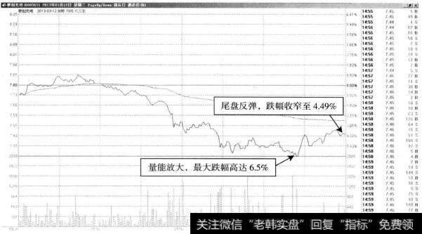 联创光电—尾盘探底回升