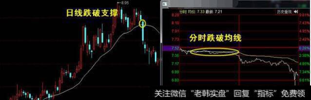 分时图上跌破均线，短期调整概率会比较大
