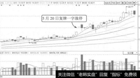 图7-40太原刚玉2015年4月至6月的K线图