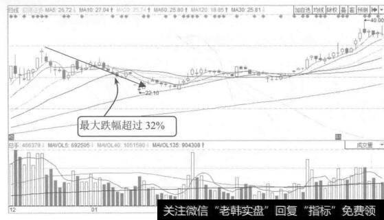 图8-21 招商证券2014年12月至2015年4月的K线图