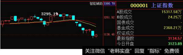 <a href='//m.sasasearch.com/yangdelong/290035.html'>上证指数</a>走势图