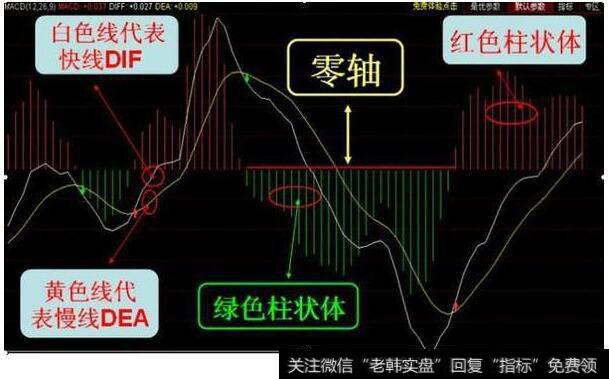 MACD技术图形