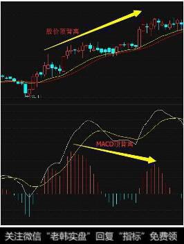 MACD顶背离