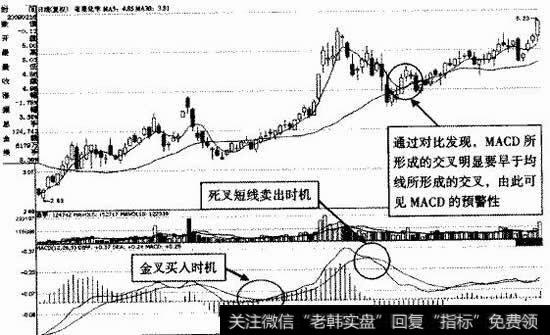 亚星化学（600319） MACD零轴上方的金叉死叉示意图